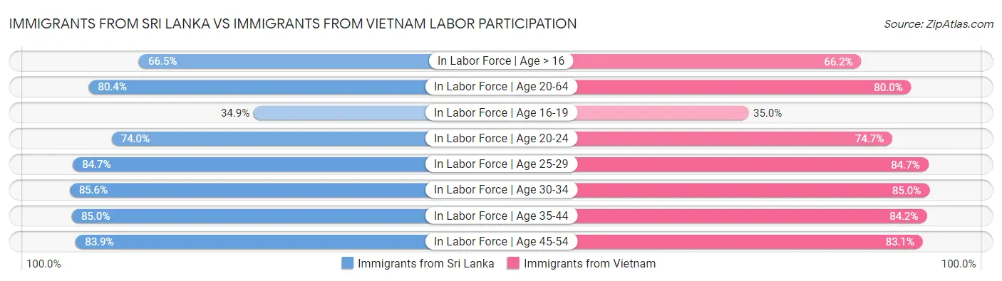 Immigrants from Sri Lanka vs Immigrants from Vietnam Labor Participation