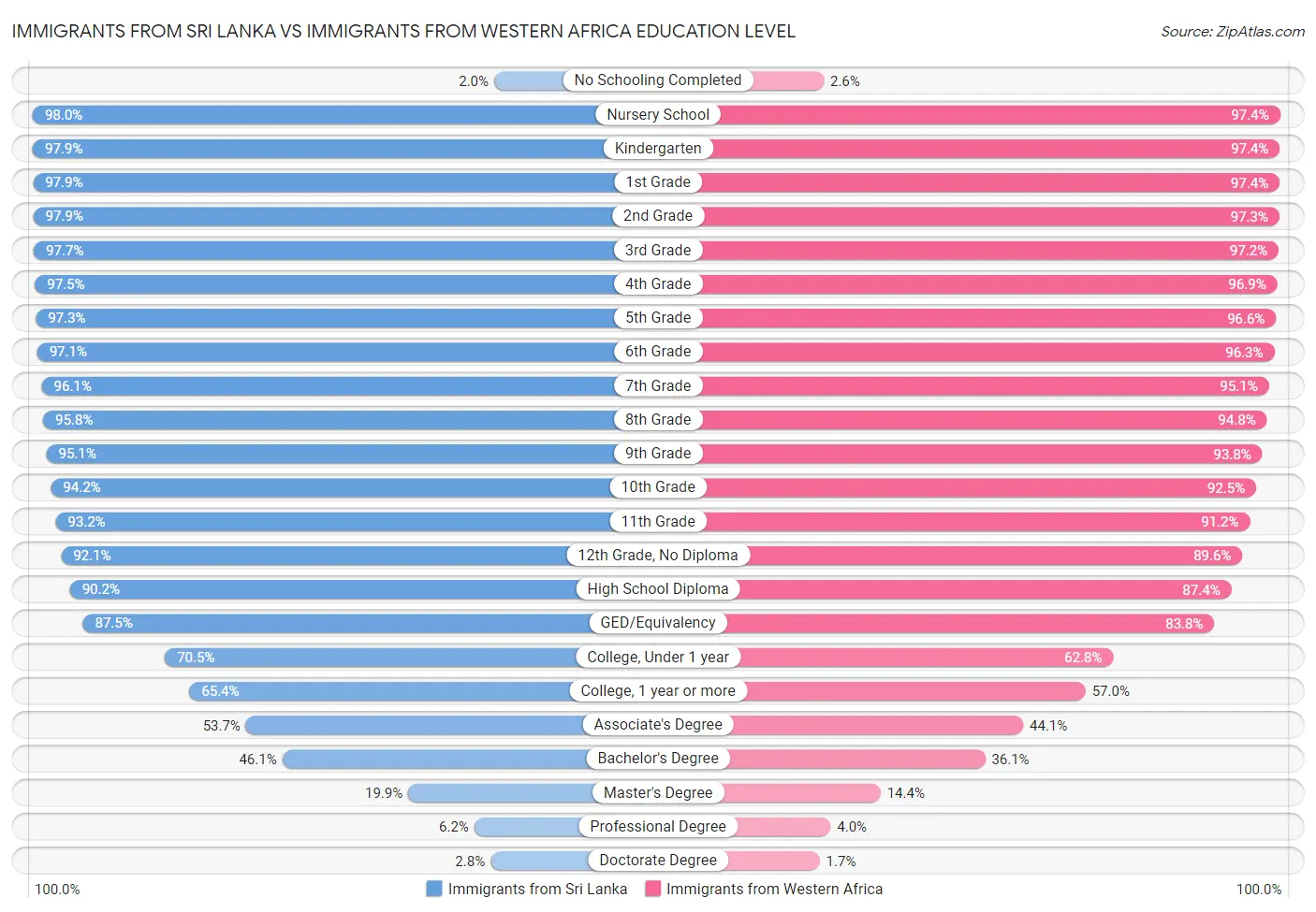 Immigrants from Sri Lanka vs Immigrants from Western Africa Education Level