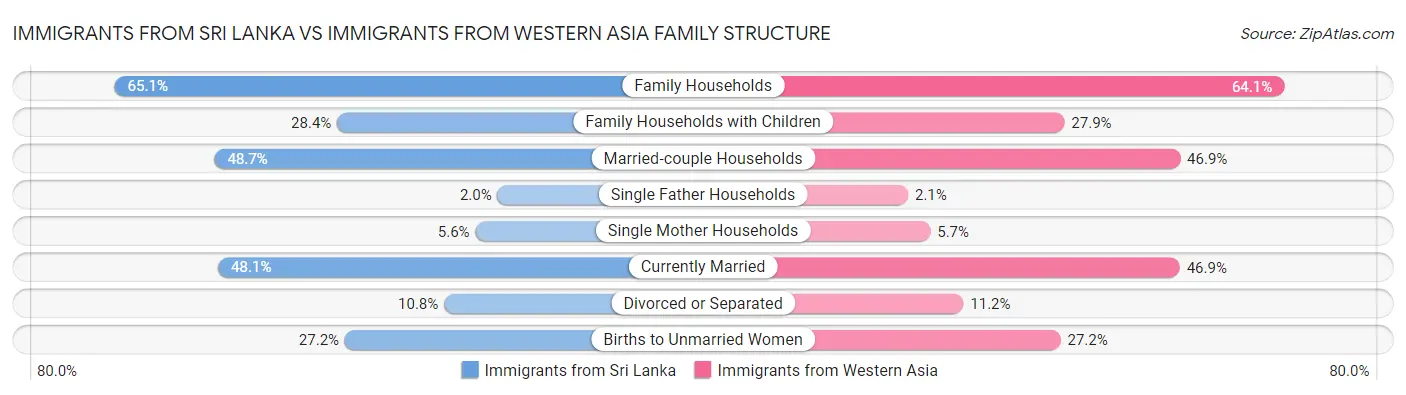 Immigrants from Sri Lanka vs Immigrants from Western Asia Family Structure