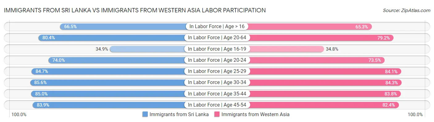 Immigrants from Sri Lanka vs Immigrants from Western Asia Labor Participation