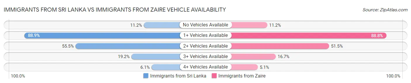 Immigrants from Sri Lanka vs Immigrants from Zaire Vehicle Availability