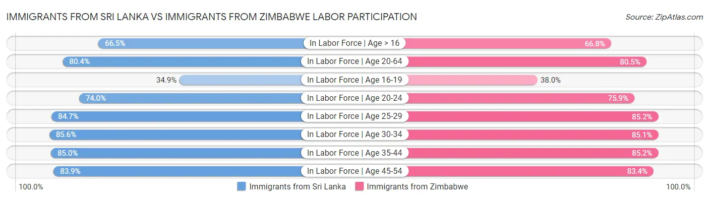 Immigrants from Sri Lanka vs Immigrants from Zimbabwe Labor Participation