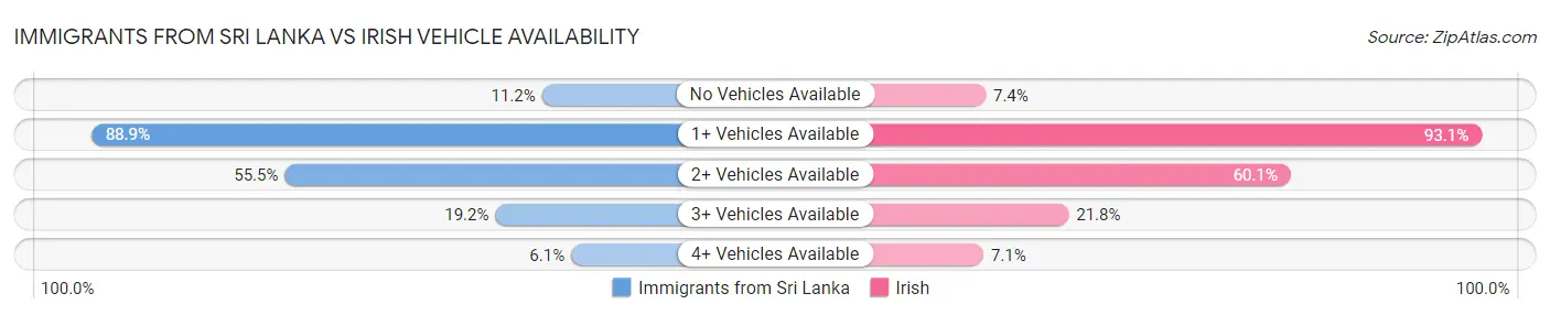 Immigrants from Sri Lanka vs Irish Vehicle Availability
