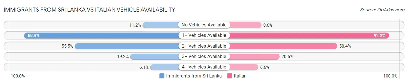 Immigrants from Sri Lanka vs Italian Vehicle Availability