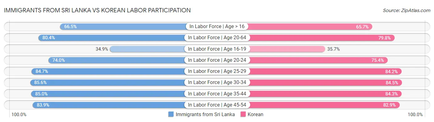 Immigrants from Sri Lanka vs Korean Labor Participation