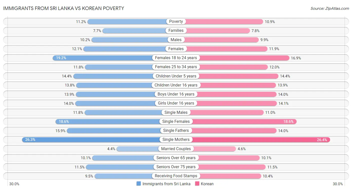 Immigrants from Sri Lanka vs Korean Poverty