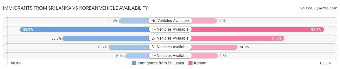 Immigrants from Sri Lanka vs Korean Vehicle Availability