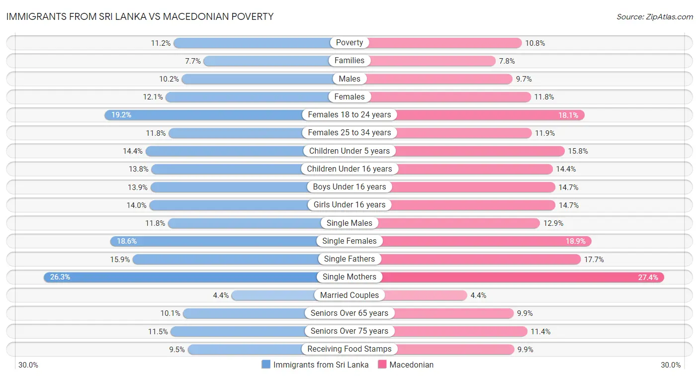 Immigrants from Sri Lanka vs Macedonian Poverty