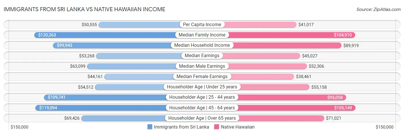 Immigrants from Sri Lanka vs Native Hawaiian Income