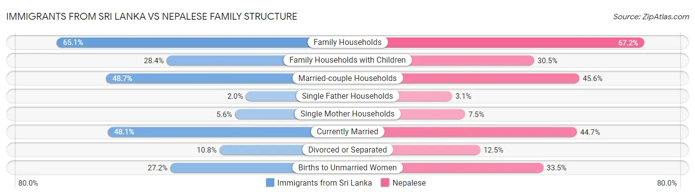 Immigrants from Sri Lanka vs Nepalese Family Structure