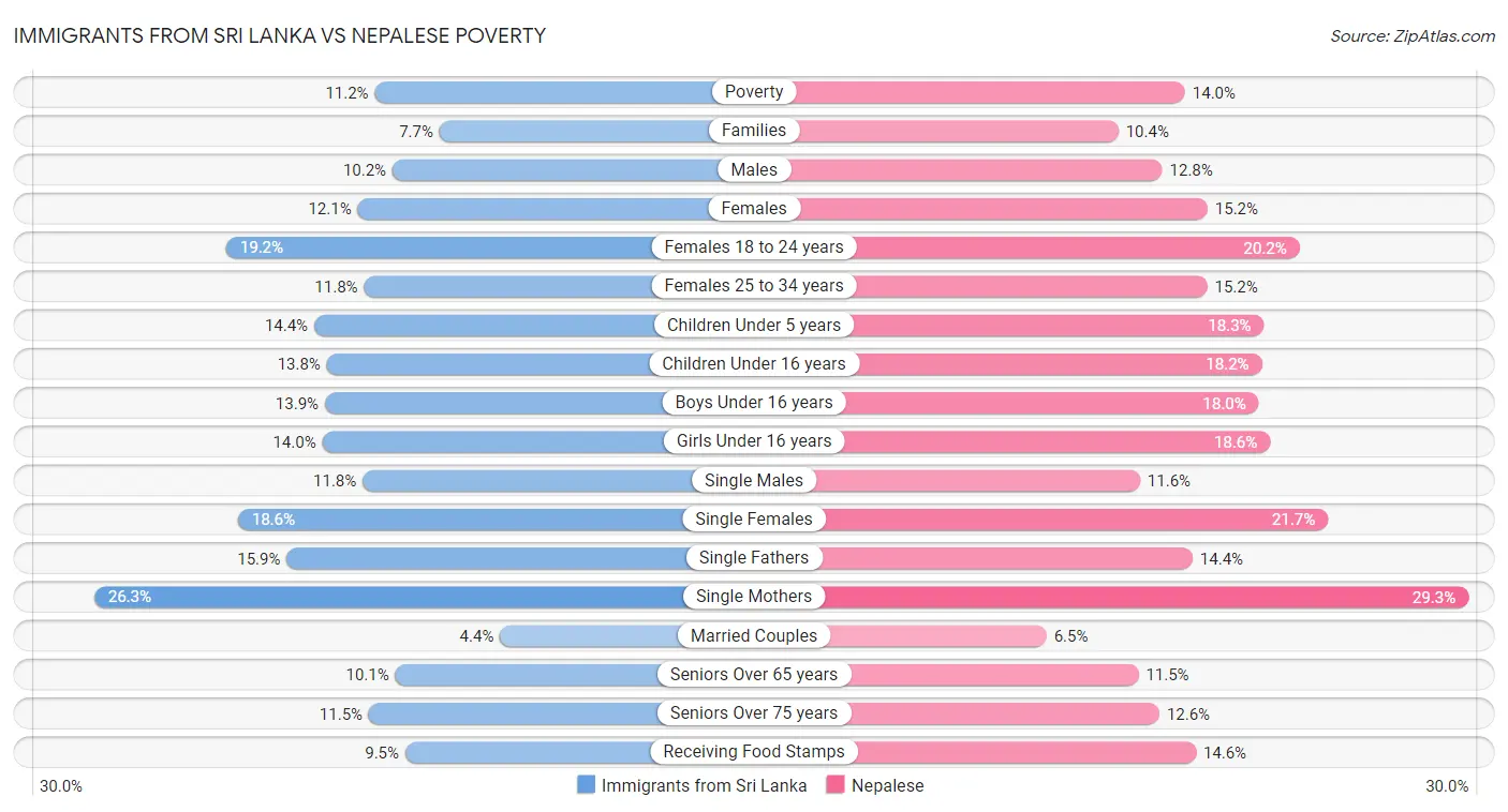 Immigrants from Sri Lanka vs Nepalese Poverty