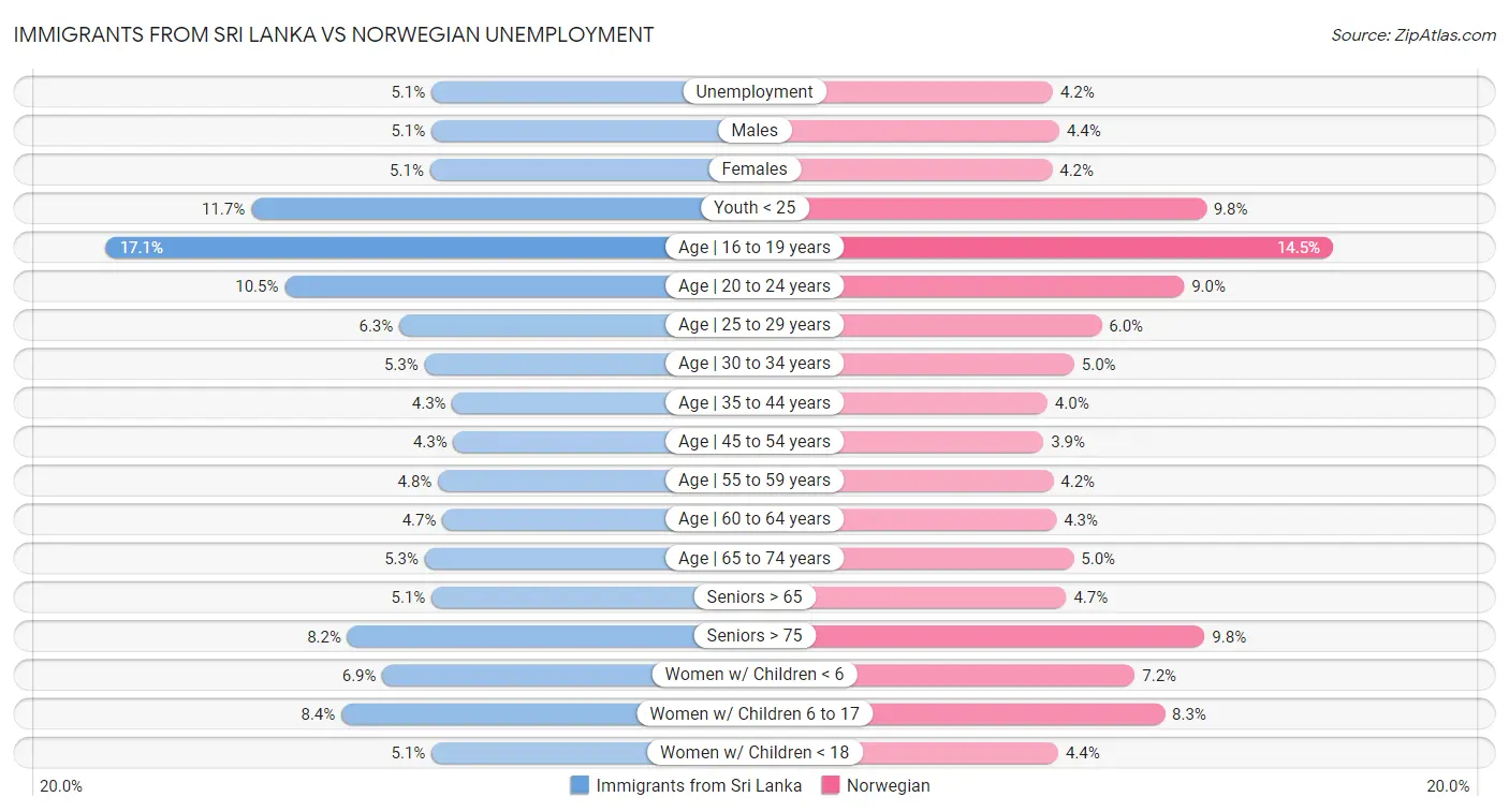 Immigrants from Sri Lanka vs Norwegian Unemployment