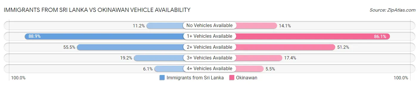 Immigrants from Sri Lanka vs Okinawan Vehicle Availability