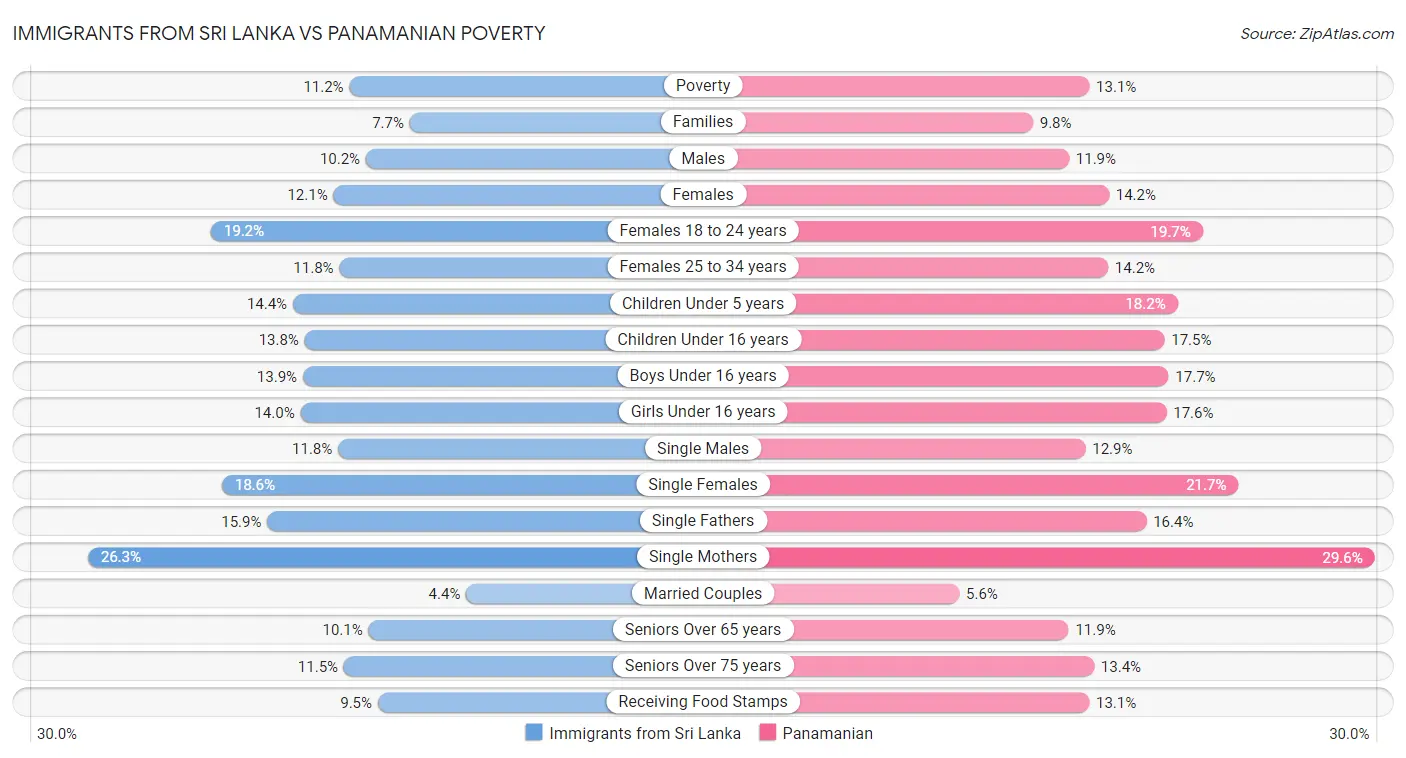 Immigrants from Sri Lanka vs Panamanian Poverty