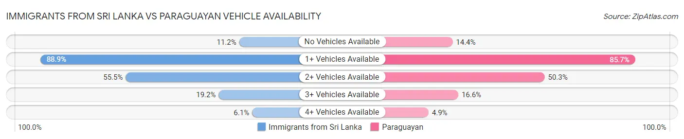 Immigrants from Sri Lanka vs Paraguayan Vehicle Availability
