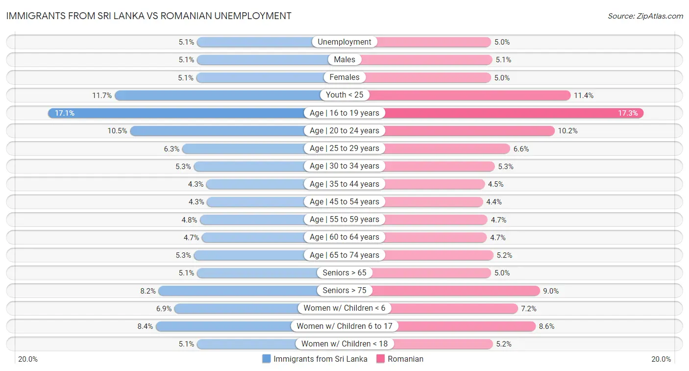 Immigrants from Sri Lanka vs Romanian Unemployment