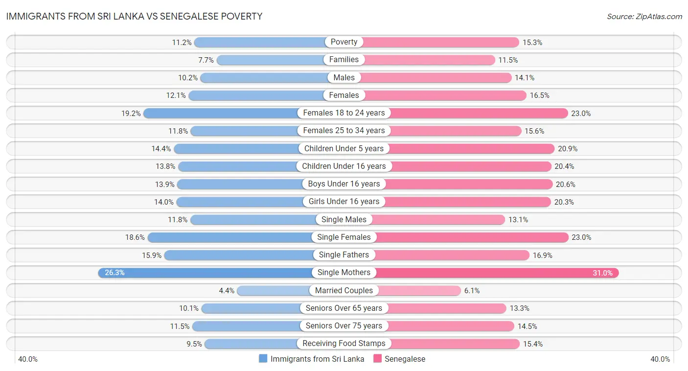 Immigrants from Sri Lanka vs Senegalese Poverty