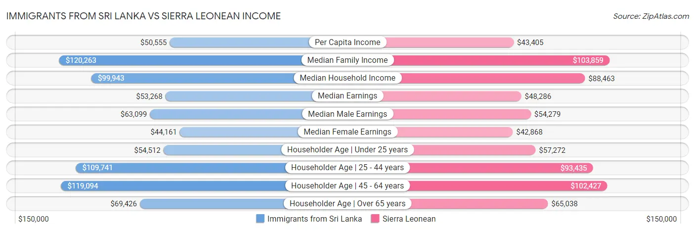 Immigrants from Sri Lanka vs Sierra Leonean Income