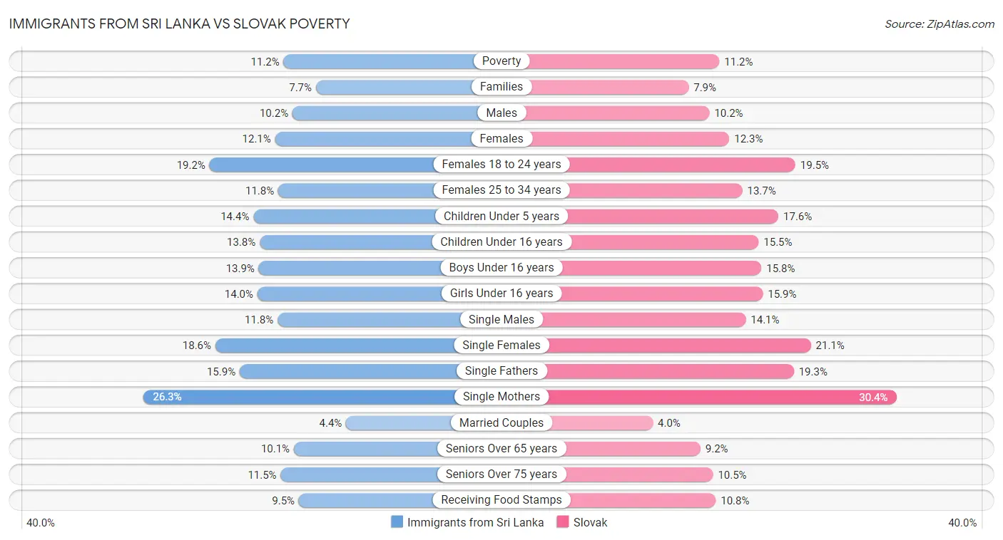 Immigrants from Sri Lanka vs Slovak Poverty