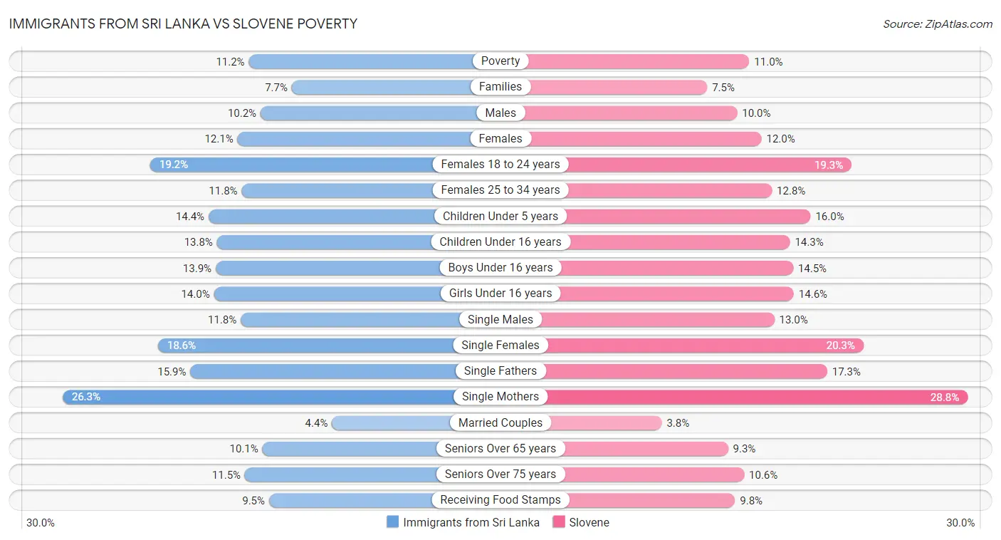 Immigrants from Sri Lanka vs Slovene Poverty