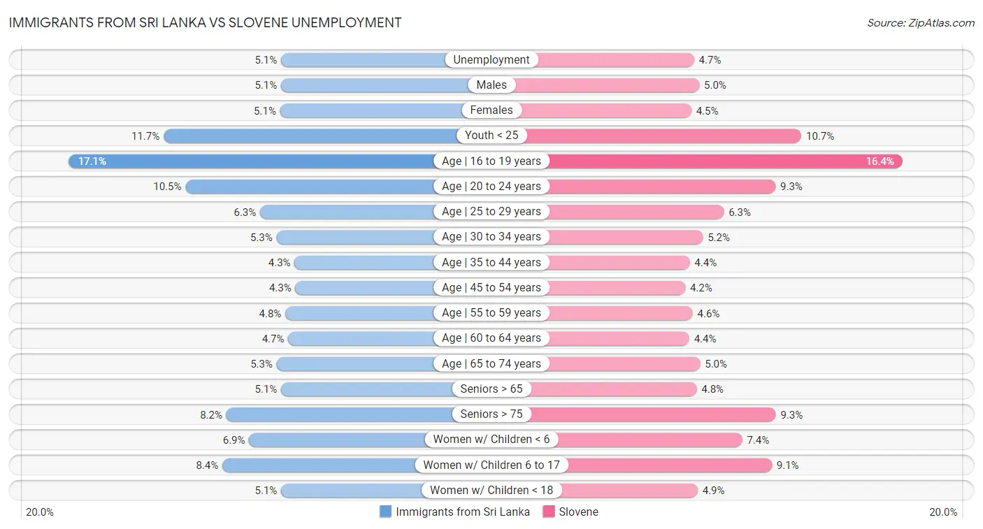 Immigrants from Sri Lanka vs Slovene Unemployment