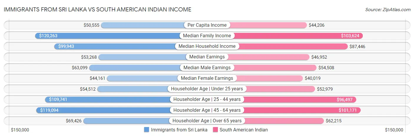 Immigrants from Sri Lanka vs South American Indian Income