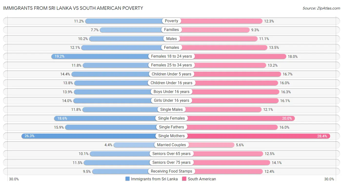 Immigrants from Sri Lanka vs South American Poverty