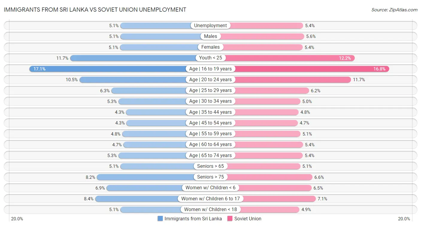 Immigrants from Sri Lanka vs Soviet Union Unemployment