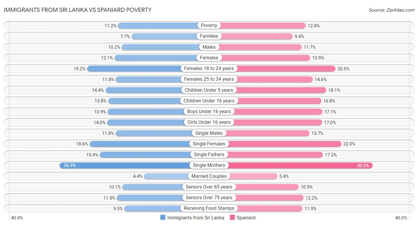 Immigrants from Sri Lanka vs Spaniard Poverty