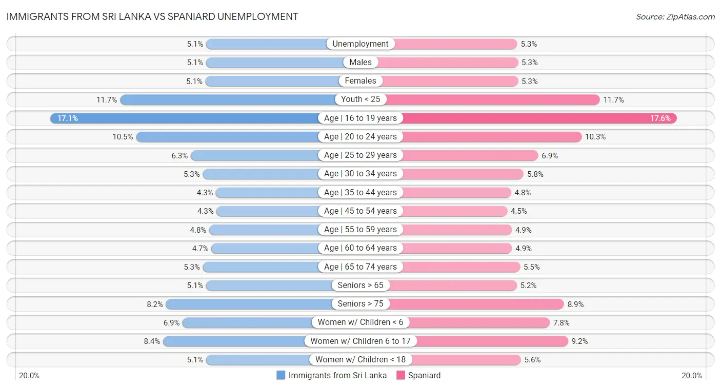 Immigrants from Sri Lanka vs Spaniard Unemployment