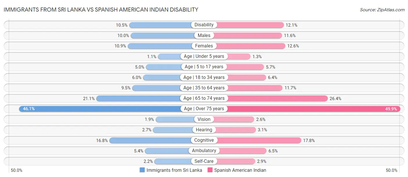 Immigrants from Sri Lanka vs Spanish American Indian Disability