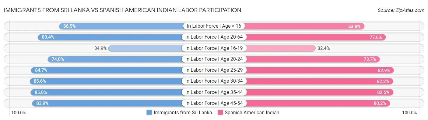 Immigrants from Sri Lanka vs Spanish American Indian Labor Participation