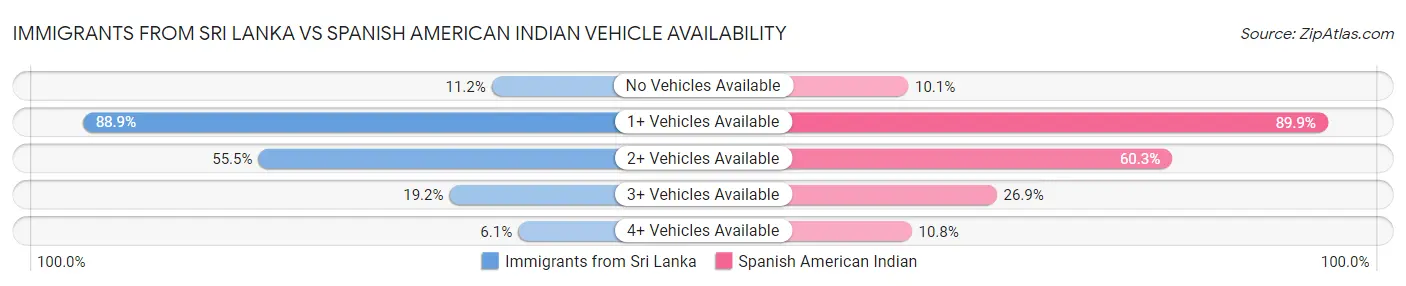 Immigrants from Sri Lanka vs Spanish American Indian Vehicle Availability