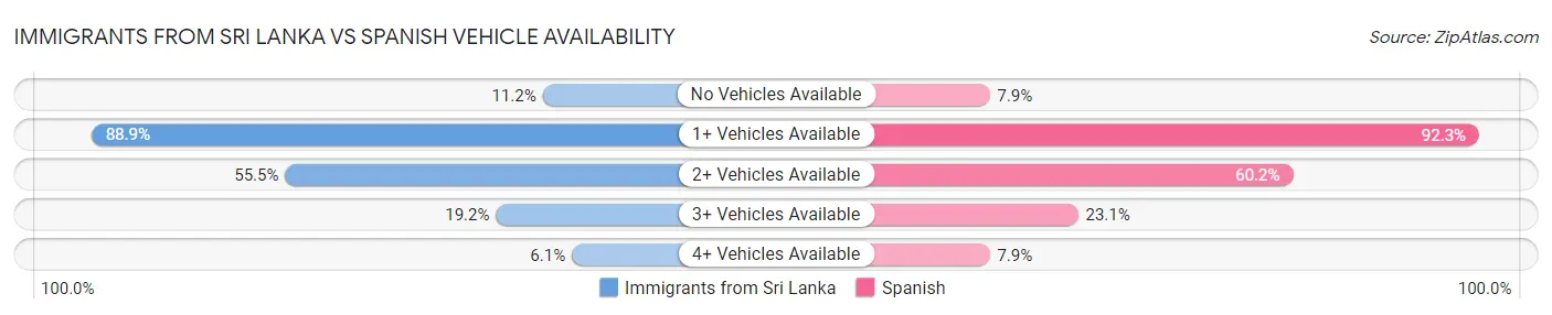 Immigrants from Sri Lanka vs Spanish Vehicle Availability