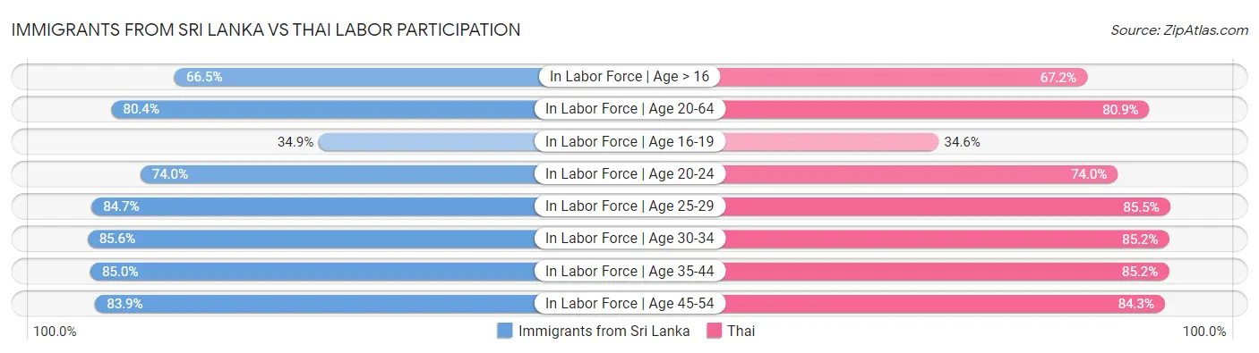 Immigrants from Sri Lanka vs Thai Labor Participation