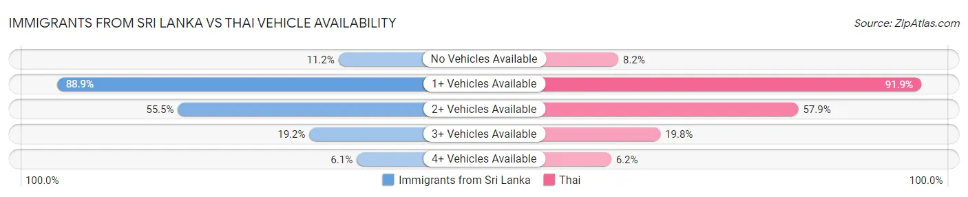 Immigrants from Sri Lanka vs Thai Vehicle Availability