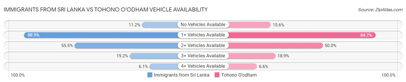 Immigrants from Sri Lanka vs Tohono O'odham Vehicle Availability