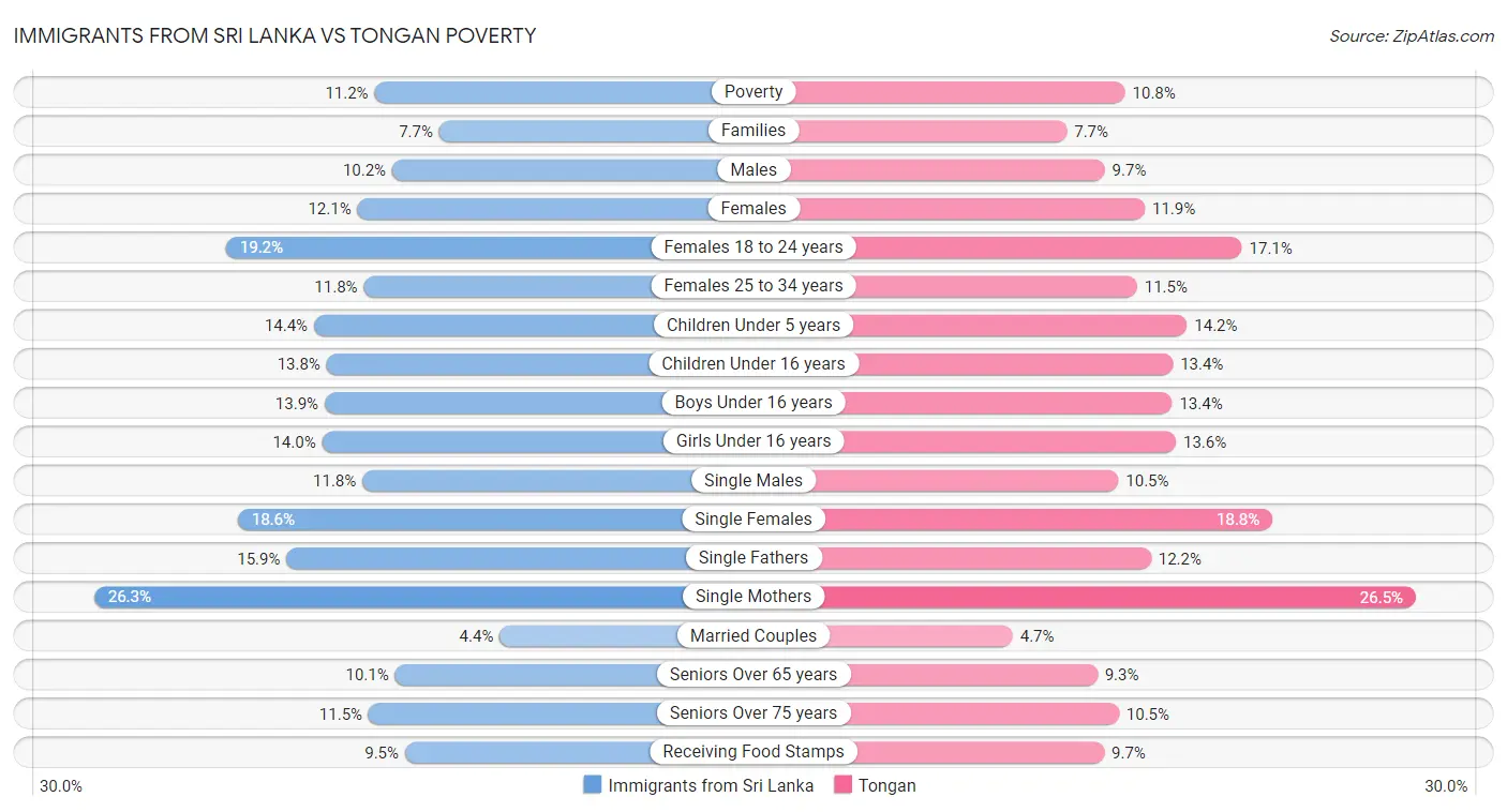 Immigrants from Sri Lanka vs Tongan Poverty