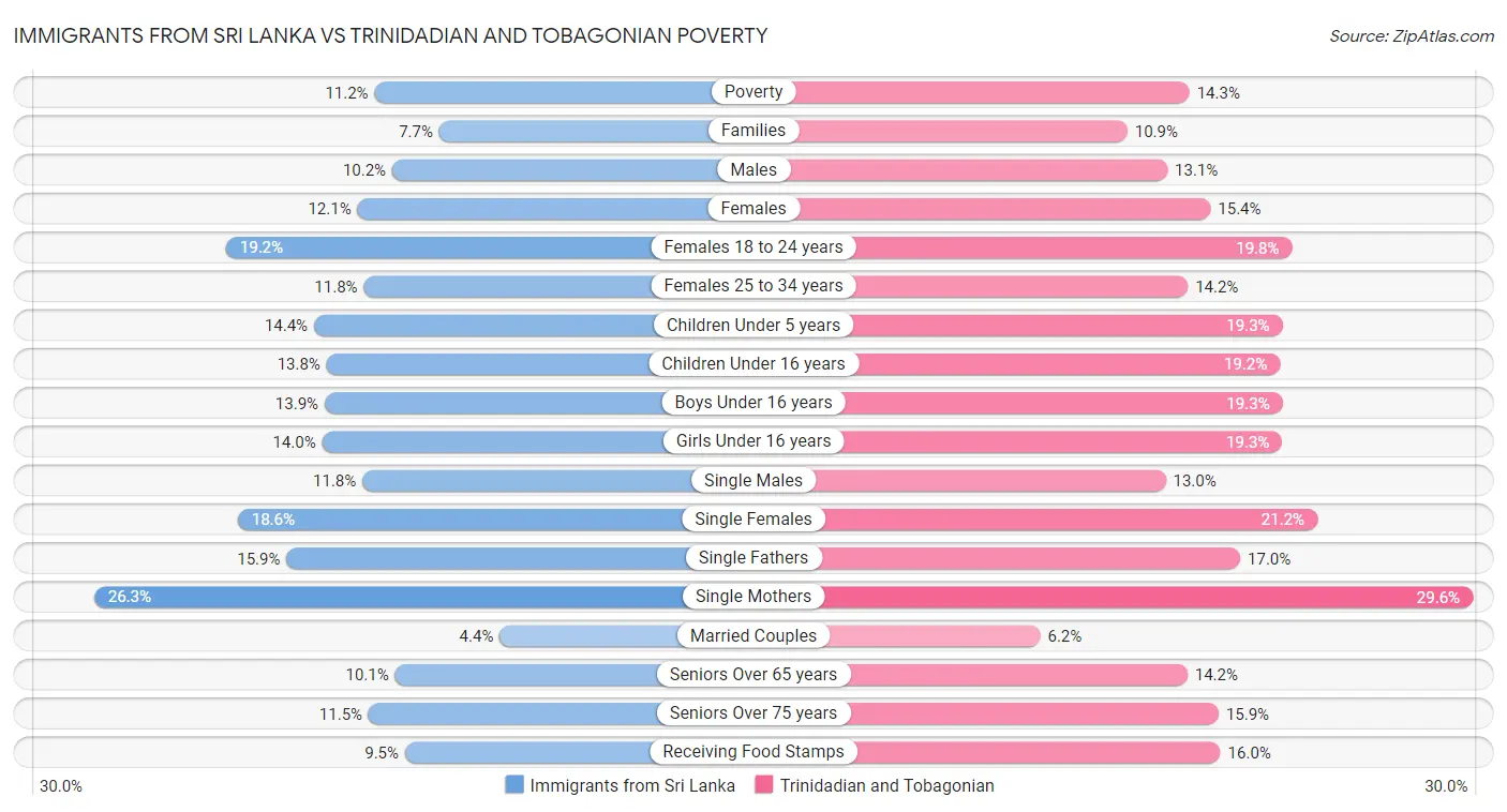 Immigrants from Sri Lanka vs Trinidadian and Tobagonian Poverty