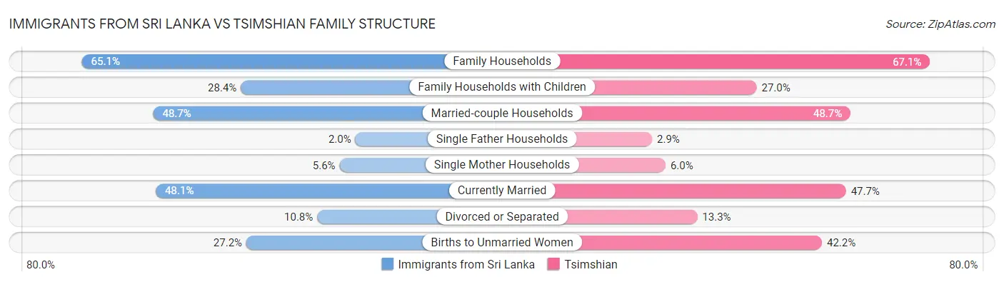 Immigrants from Sri Lanka vs Tsimshian Family Structure