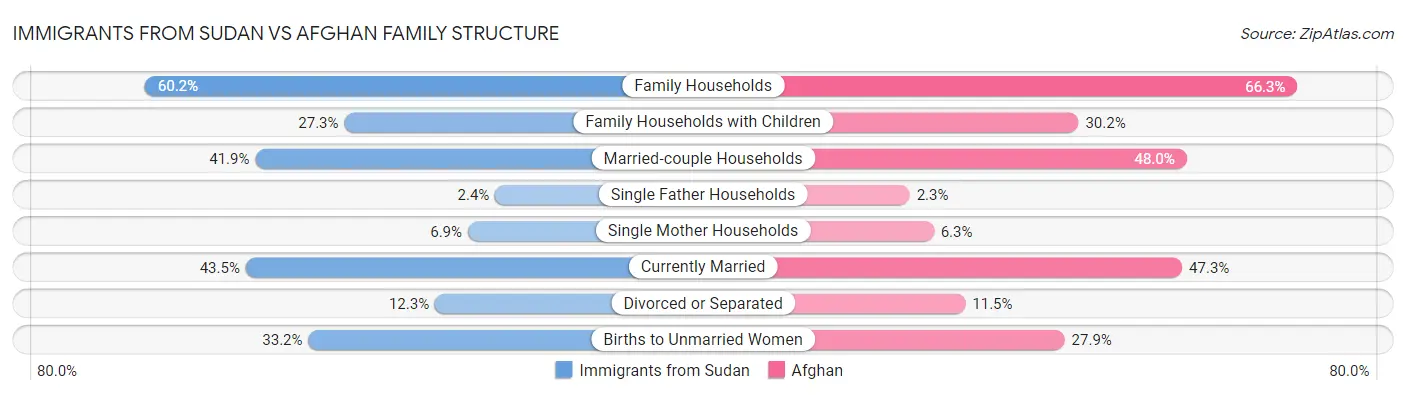 Immigrants from Sudan vs Afghan Family Structure