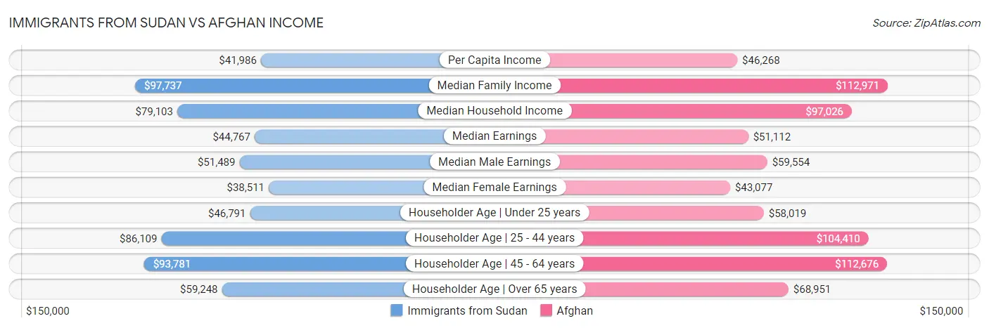 Immigrants from Sudan vs Afghan Income
