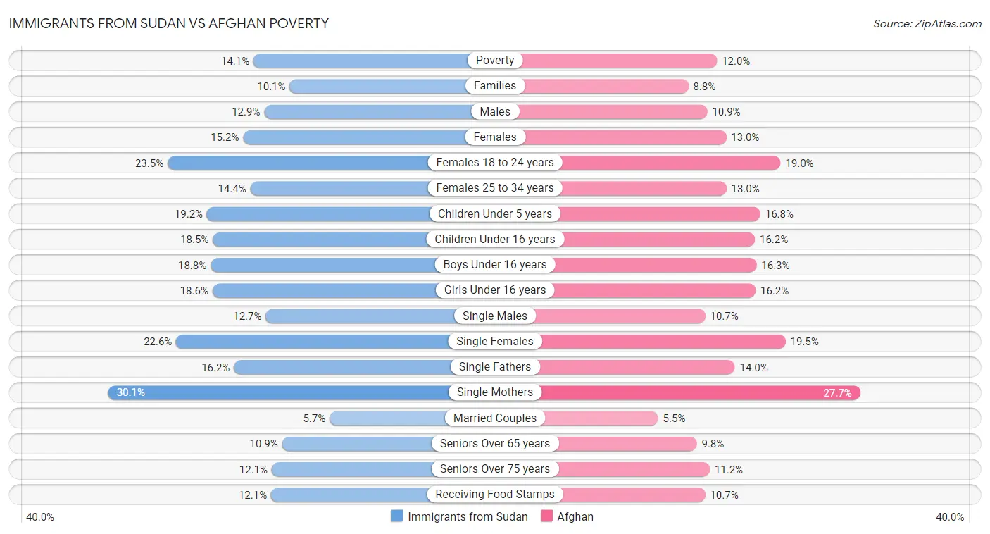Immigrants from Sudan vs Afghan Poverty