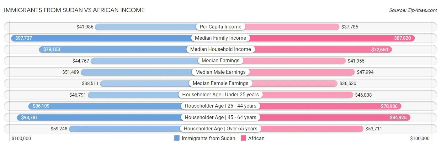 Immigrants from Sudan vs African Income