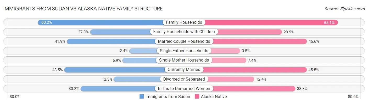 Immigrants from Sudan vs Alaska Native Family Structure