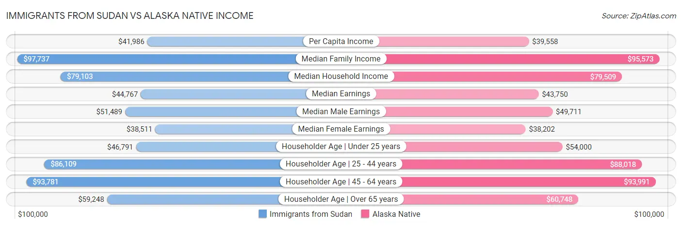 Immigrants from Sudan vs Alaska Native Income