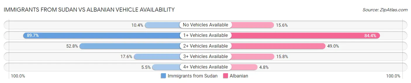 Immigrants from Sudan vs Albanian Vehicle Availability
