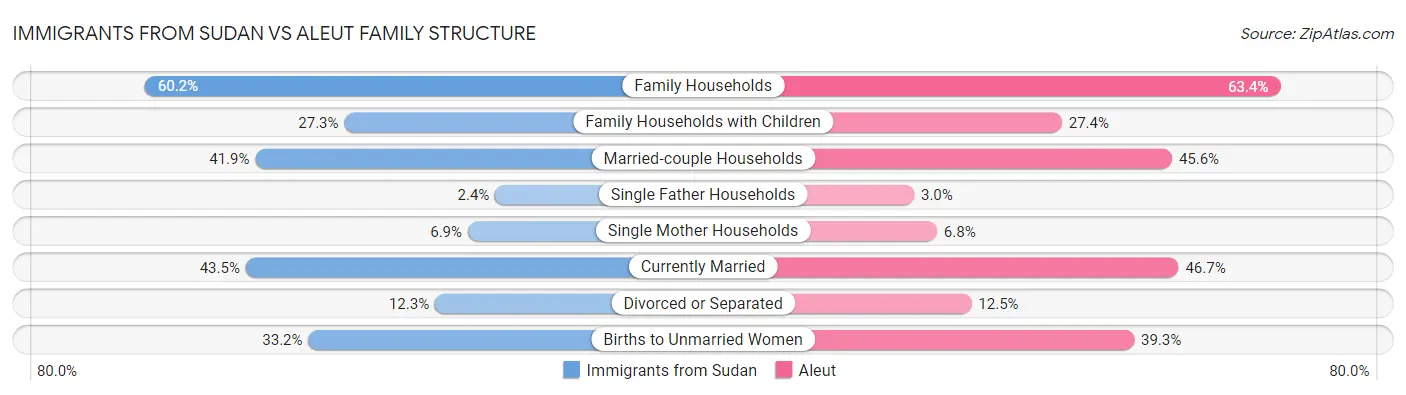 Immigrants from Sudan vs Aleut Family Structure