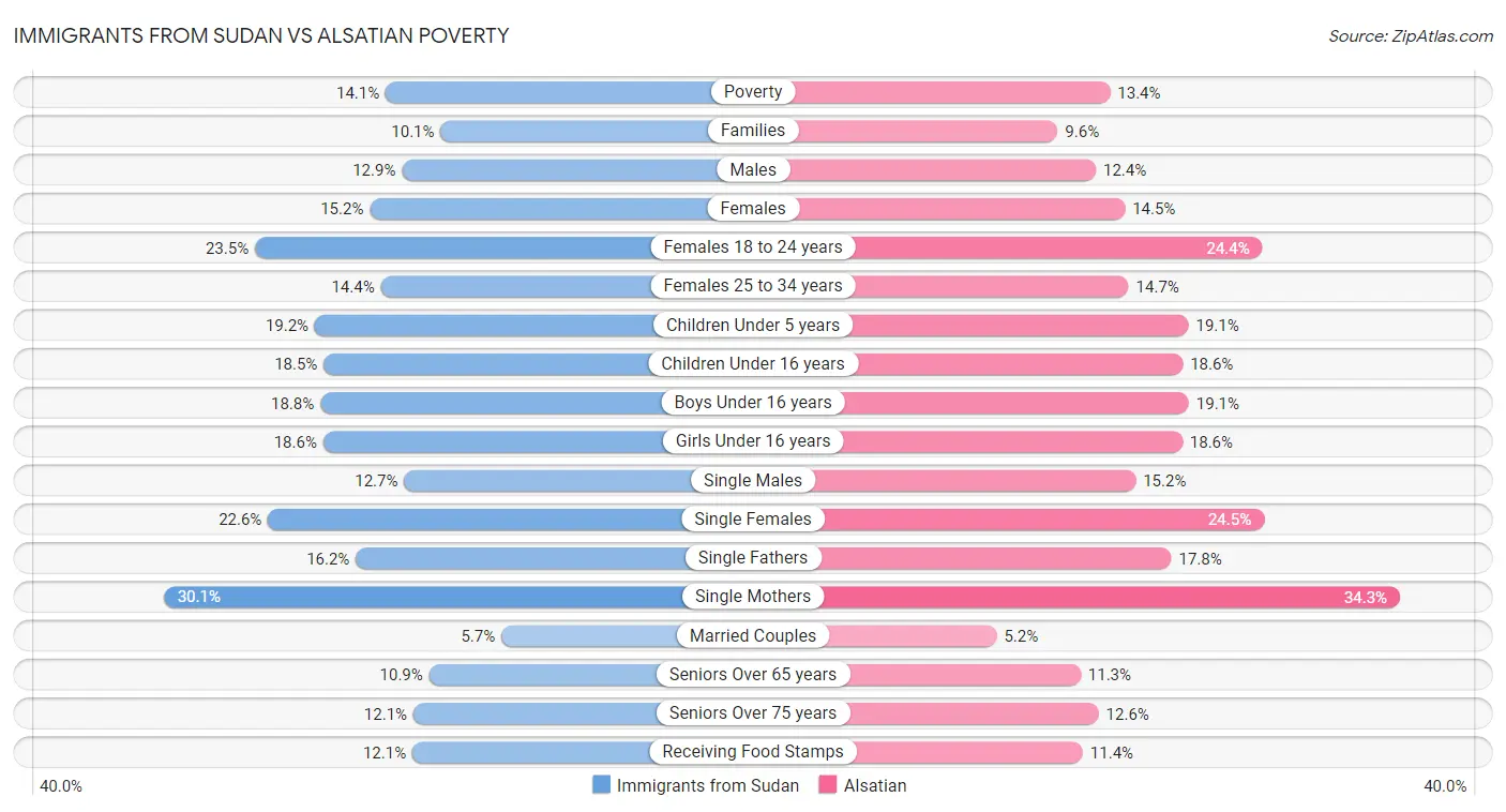 Immigrants from Sudan vs Alsatian Poverty