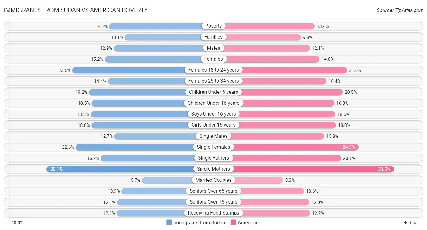 Immigrants from Sudan vs American Poverty